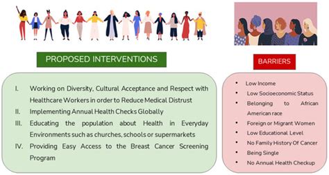 the villages breast cancer screening|Barriers to Breast Cancer.